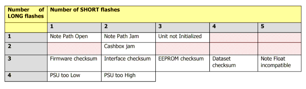 NV-9 ITNV9 Bill Acceptor - Flash Codes.png