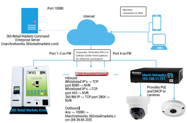 March Networks - Network Diagram