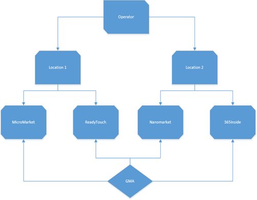 365 - GMA Account Flowchart.png