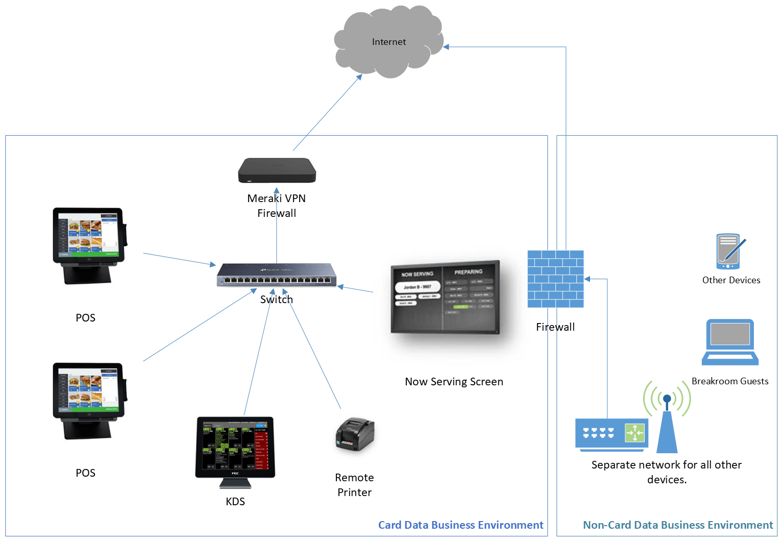 A diagram describing the ReadyTouch/365 Dining POS Network