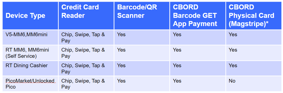 ADM - CBORDDirect Compatability