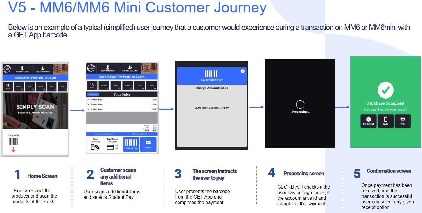 ADM - CBORDDirect V5 Customer Journey