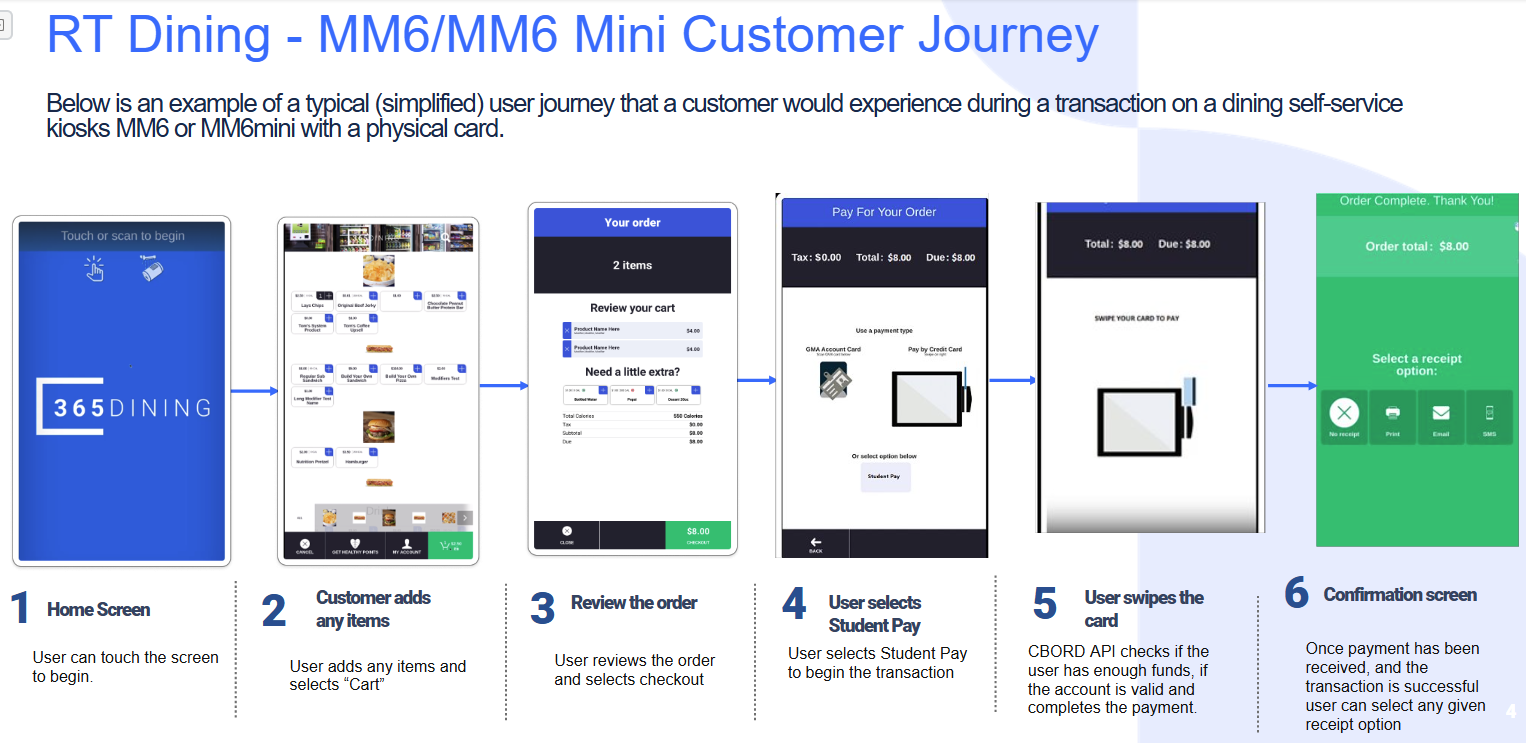 ADM - CBORD Direct RT Dining MM6/Mini Customer Journey
