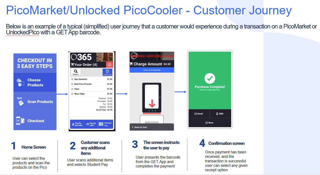 ADM - CBORD Direct Pico Customer Journey