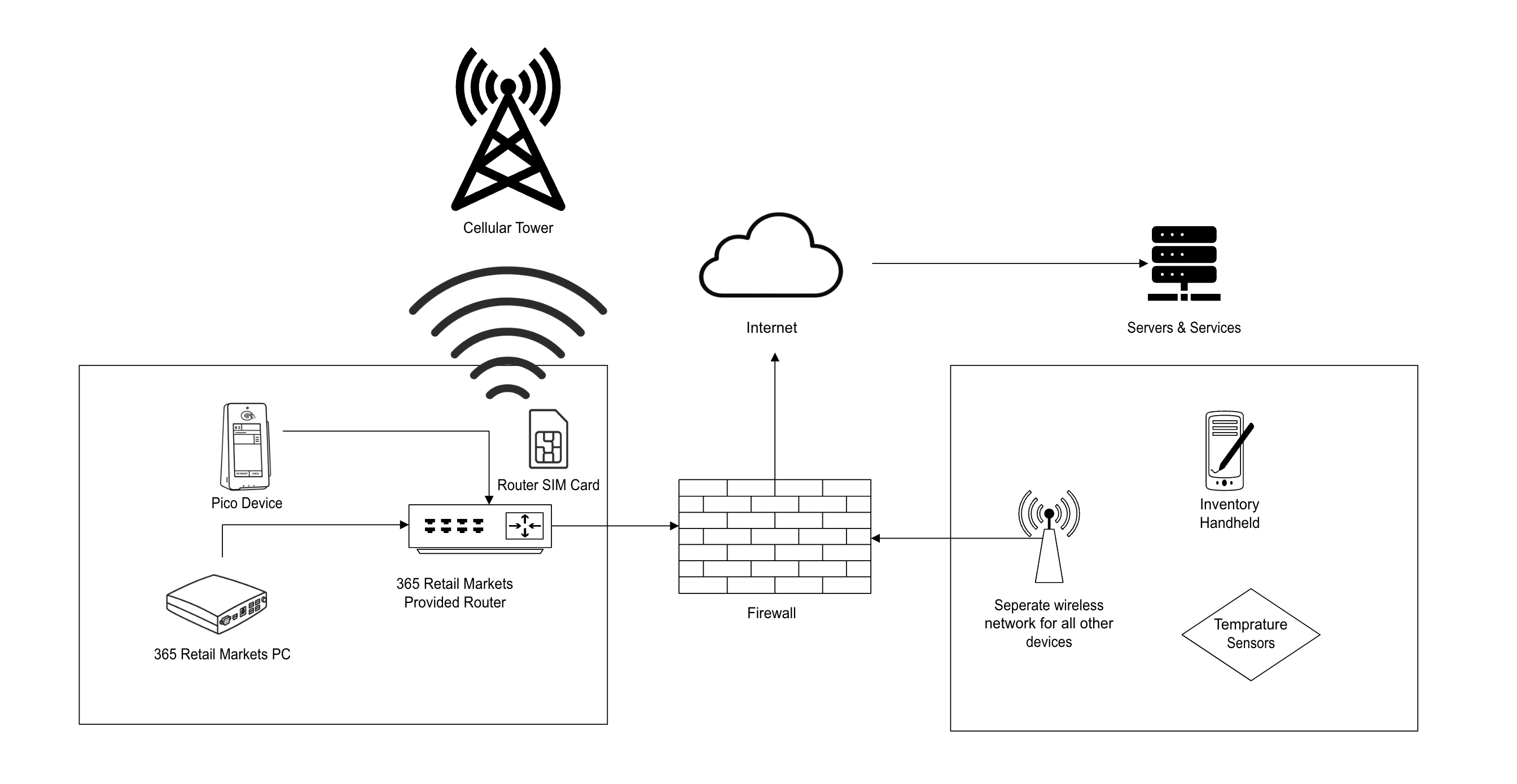 Stockwell - PicoCooler Vision - Wired Network Diagram