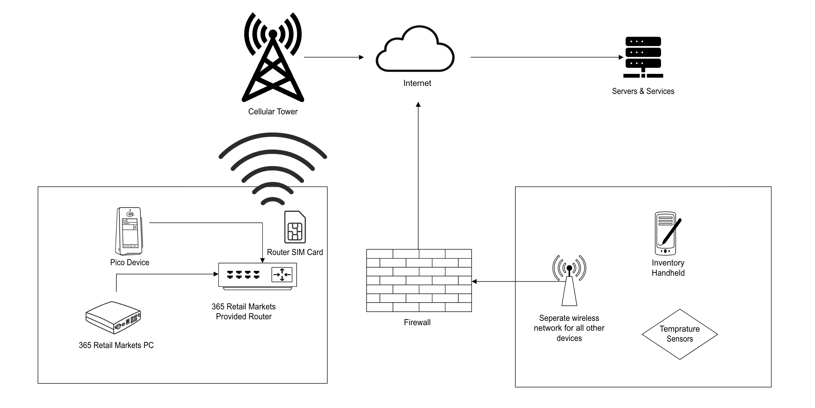 Stockwell - PicoCooler Vision - Cellular Network Diagram
