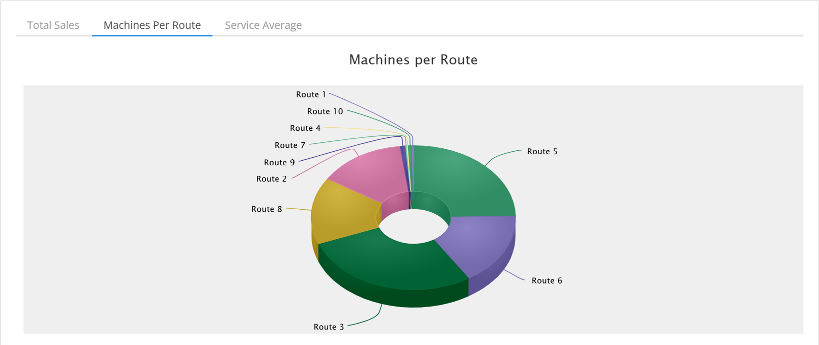 Parlevel - Route Sales Report - Machines Per Route Chart.png