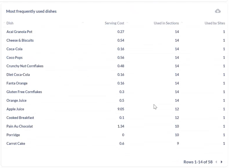 Kafoodle - Reports- Most frequently used dishes.png