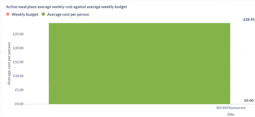 Kafoodle - Reports- Active meal plans average weekly cost against average weekly budget.png