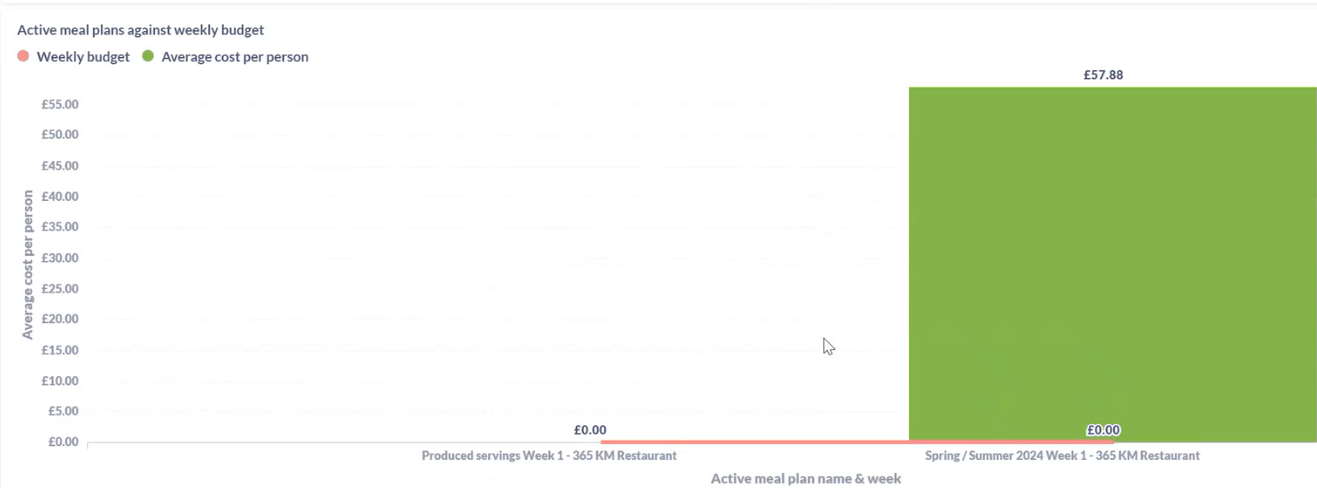 Kafoodle - Reports- Active meal plans against weekly budget.png