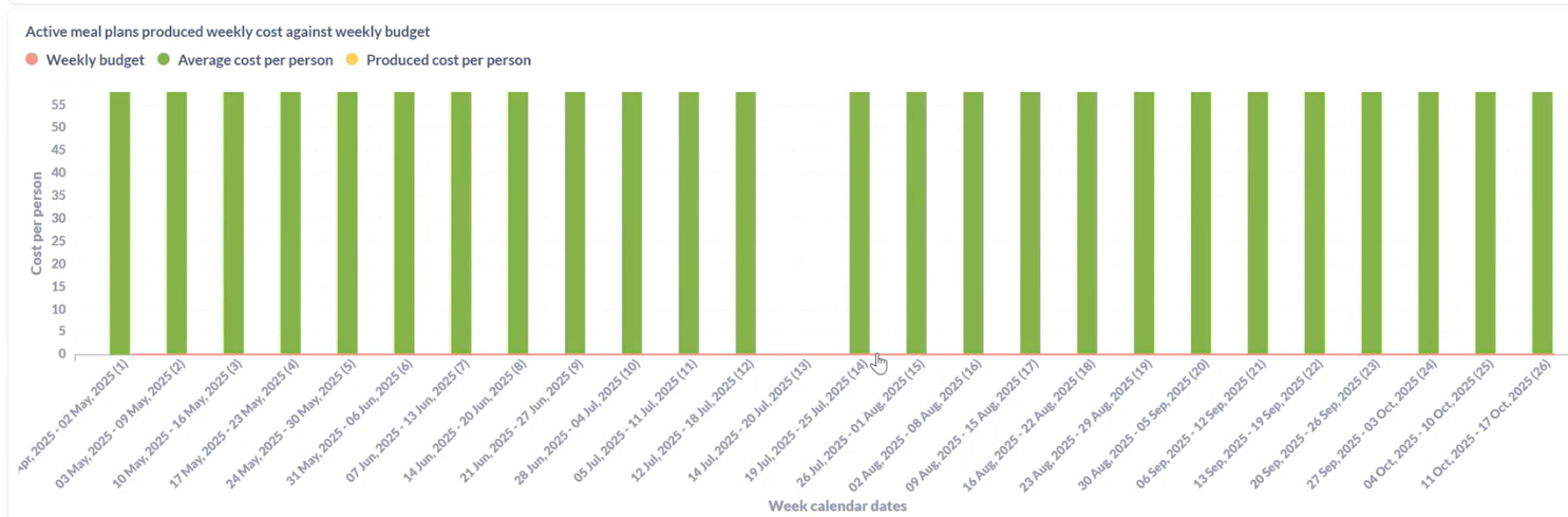 Kafoodle - Reports - Active meal plans produced weekly costs against weekly budget.png