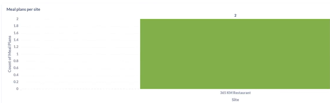 Kafoodle - Reports - Meal Plans per Site.png