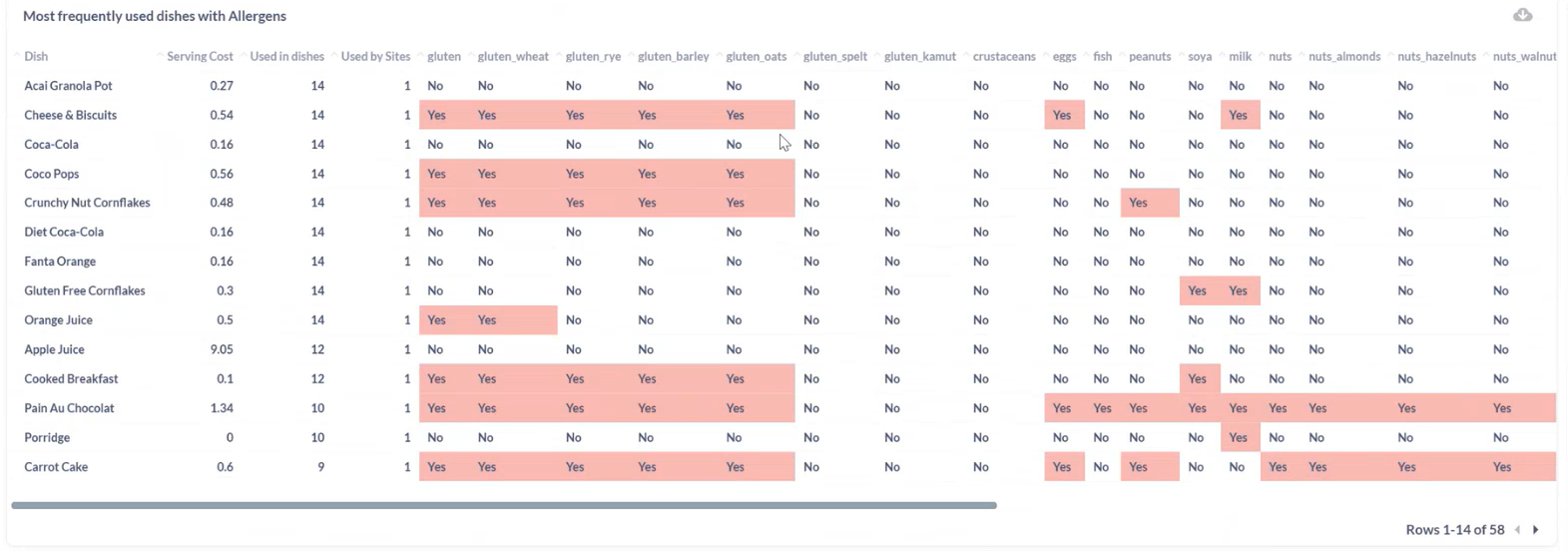 Kafoodle - Reports - Most frequently used dishes with Allergens.png