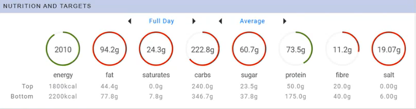 Kafoodle - Forecasting and Consumed Servings - Meal Planning Dashboard - Nutrition and Targets.png