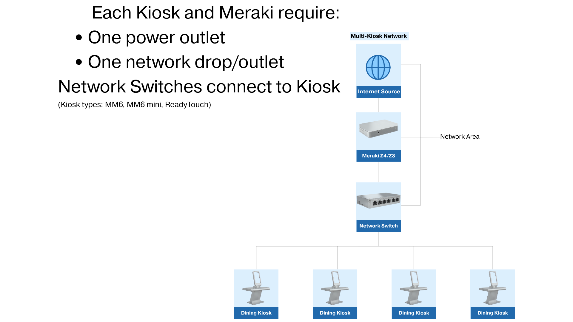 Dining - Multi Kiosk Network Layout