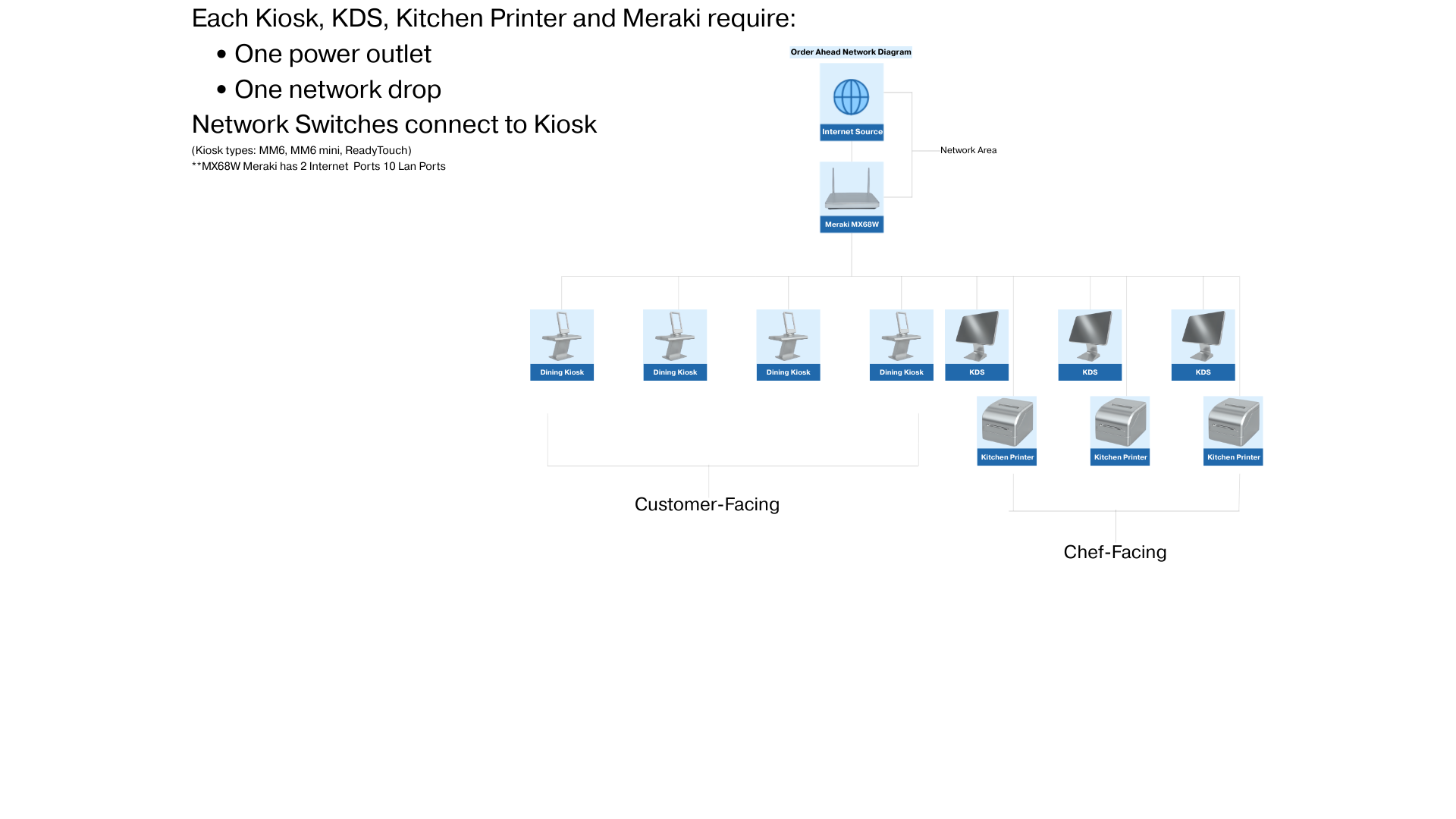 Networking - Order Ahead Network Diagram.png
