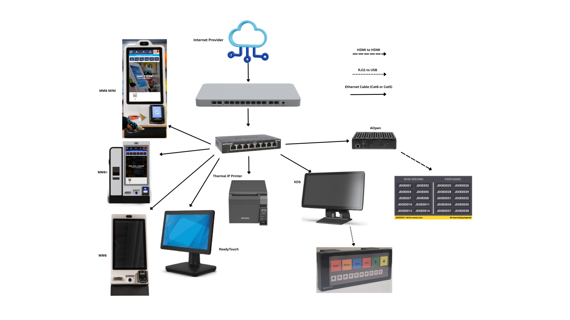 Dining - Network Example
