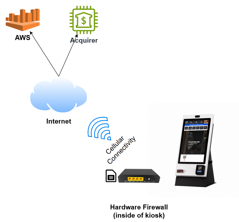 V5 PCI Implementation Guide - V5 Kiosk with Integrated Cellular.png