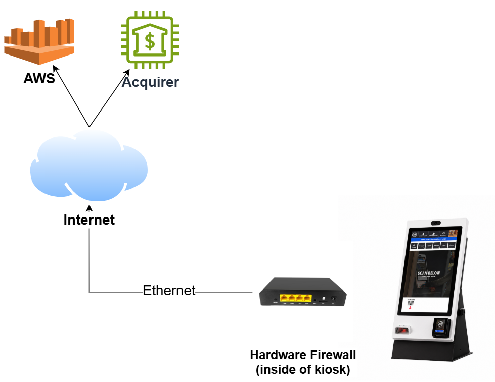 V5 PCI Implementation Guide - V5 Kiosk with Ethernet.png