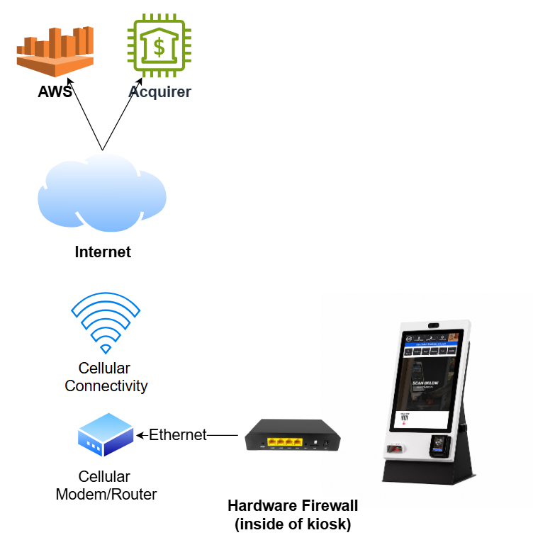 V5 PCI Implementation Guide - V5 Kiosk with External Cellular.png
