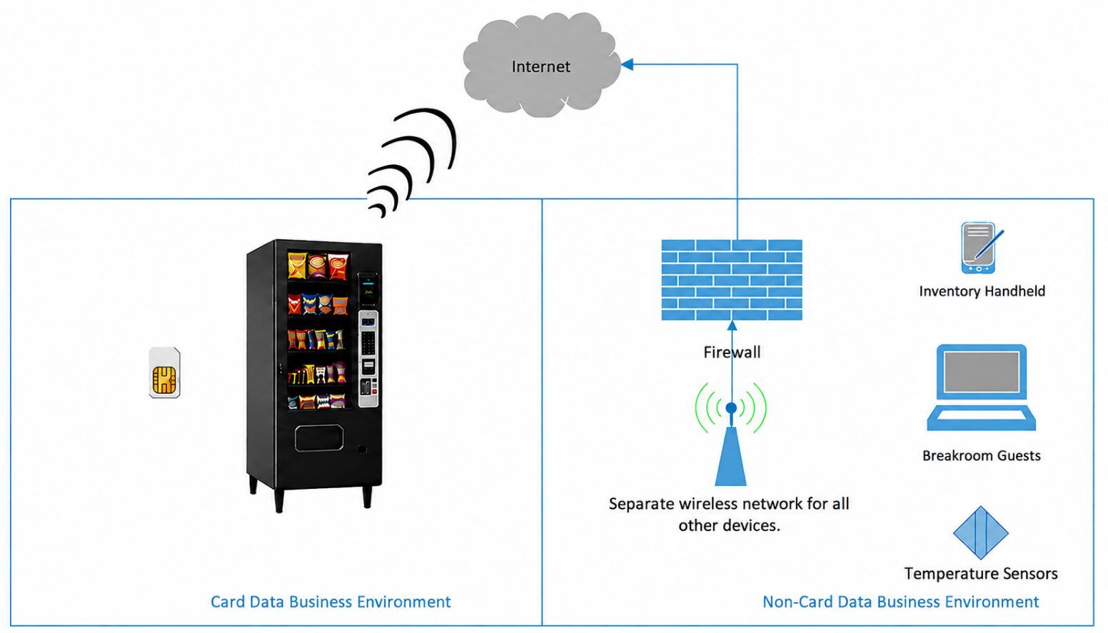 Vending PCI Implementation Guide - Cellular Network.png