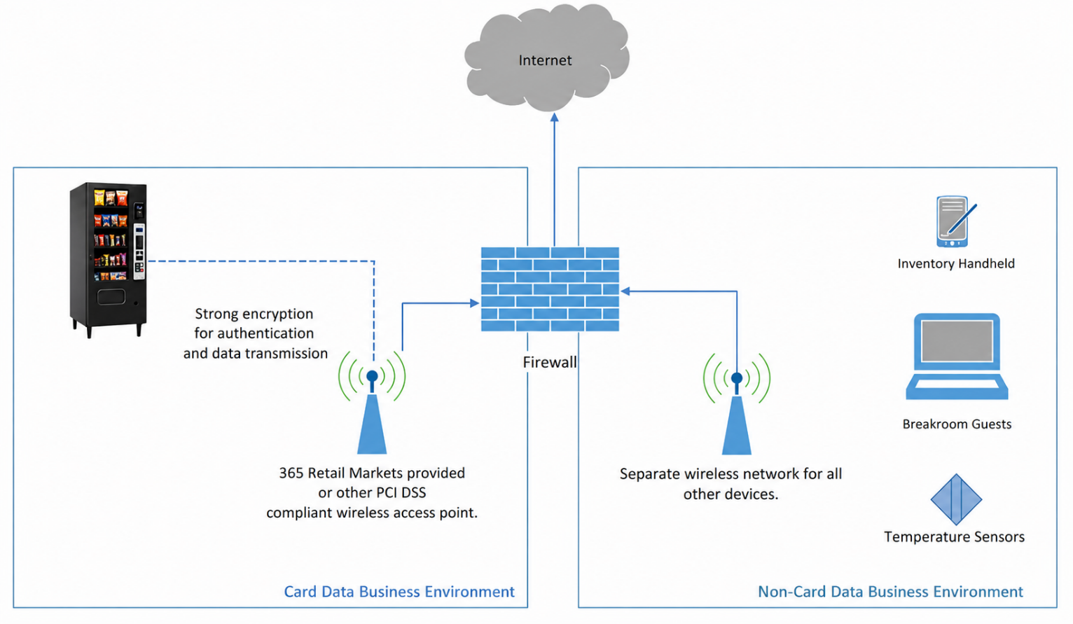Vending PCI Implementation Guide - Wireless Network.png