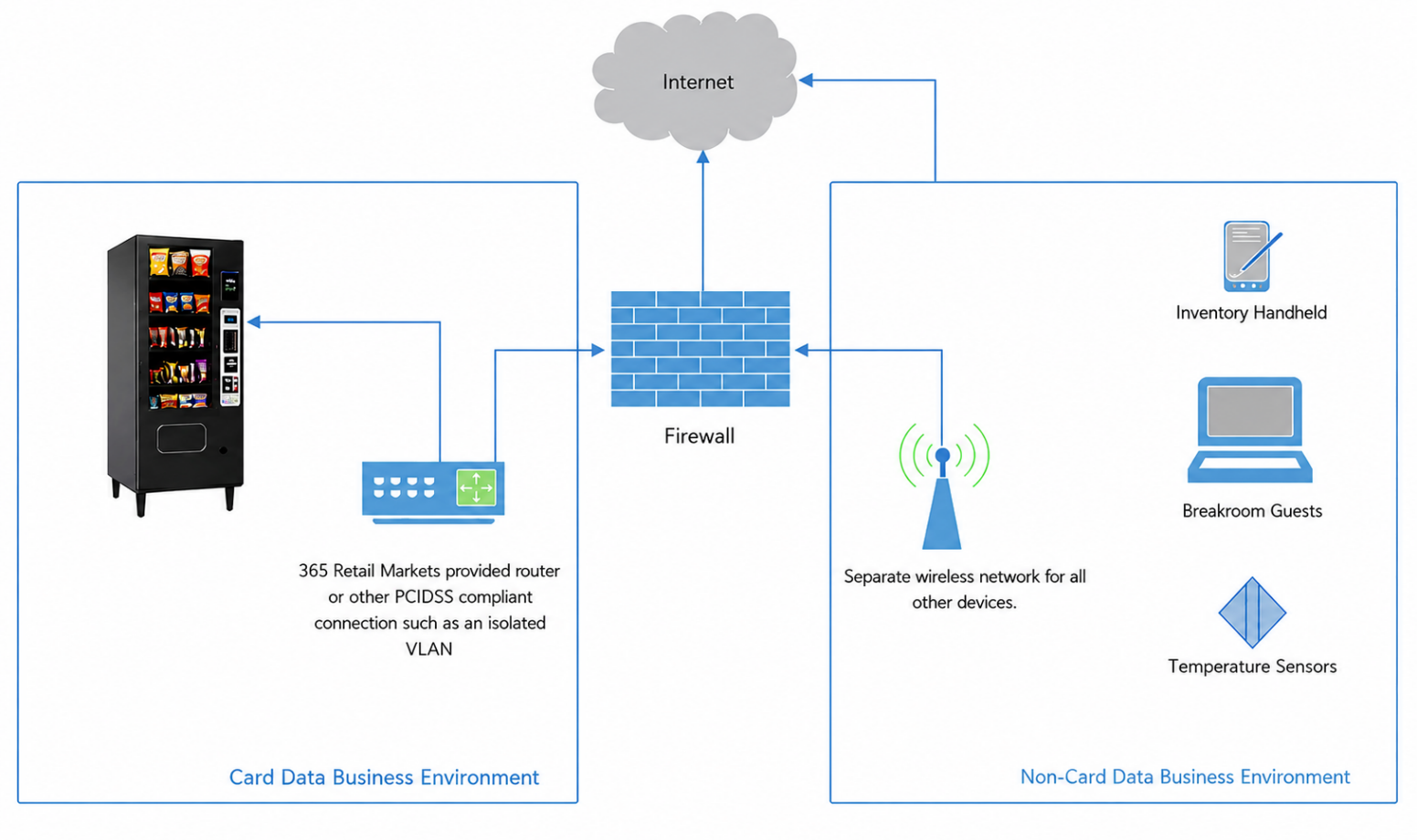Vending PCI Implementation Guide - Wired Network.png
