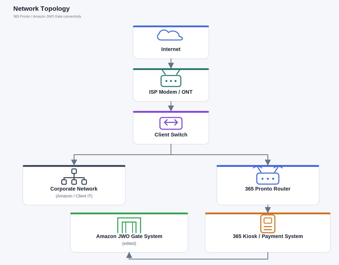 JWO - Network Topology