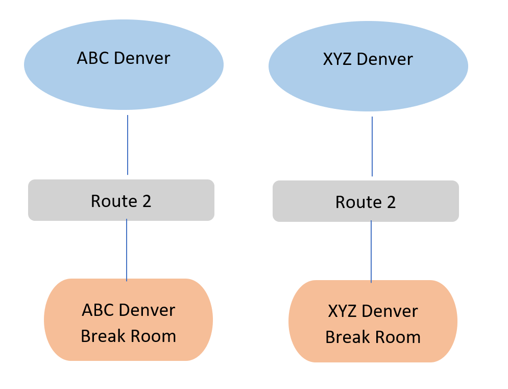 Example of a data structure and orders for both ABC Denver and XYZ Denver.png