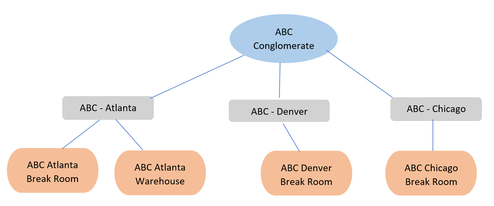 ABC COnglomerate Data Tree.png