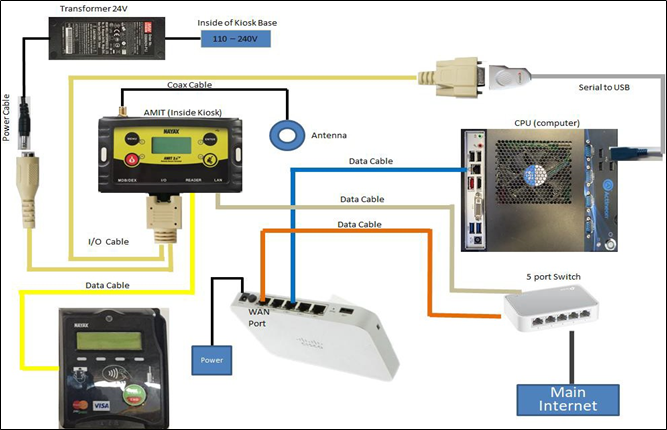 A diagram of the V5 International Kiosk Wiring and Network